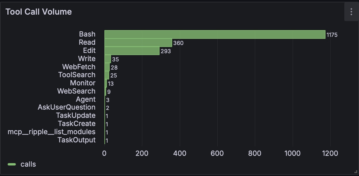 Aggregated telemetry showing tool latency distribution and call volume